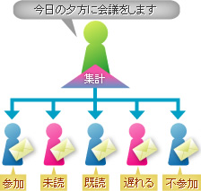 ただメールを送るだけではなく、既読・未読・コメントまで把握できます！